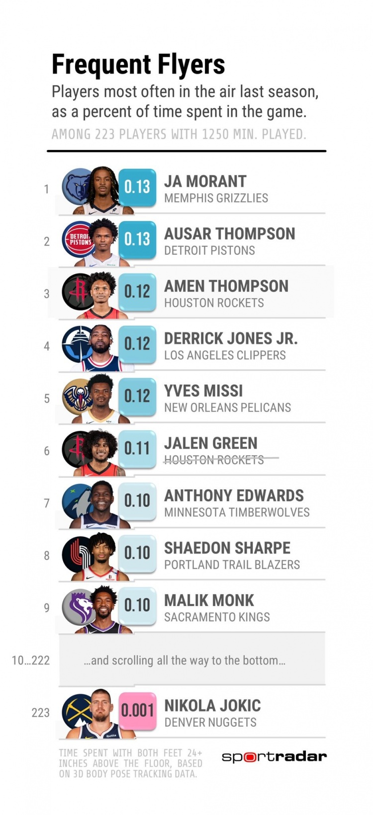 开云体育APP-上赛季滞空时长排名：莫兰特与汤普森兄弟领跑，约基奇以0.001%垫底