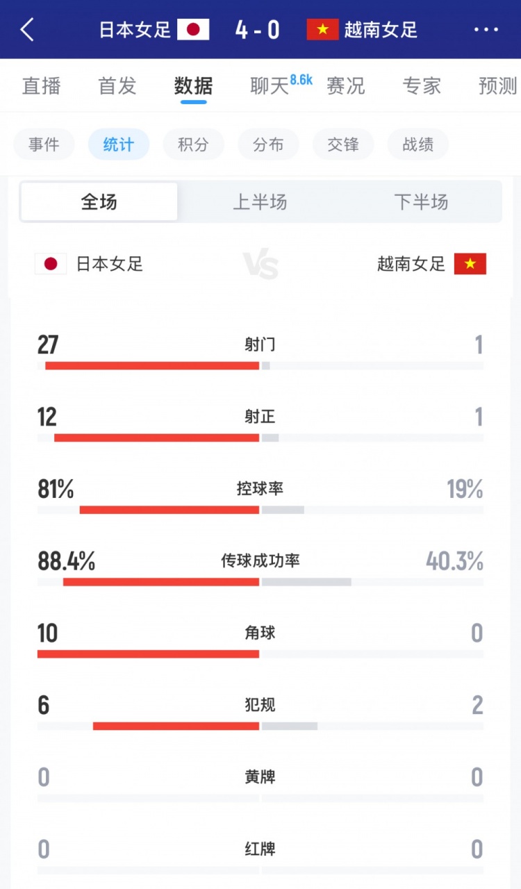 日本女足vs越南女足全场数据:射门27-1,射正12-1,控球率八二开