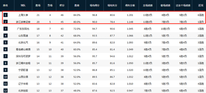 开云体育网址-50分狂胜四川稳居第一!卢伟:希望保持状态回到主场继续打漂亮的比赛|上海男篮|广东|四川队|四川男篮|袁堂文_新浪体育_新浪新闻